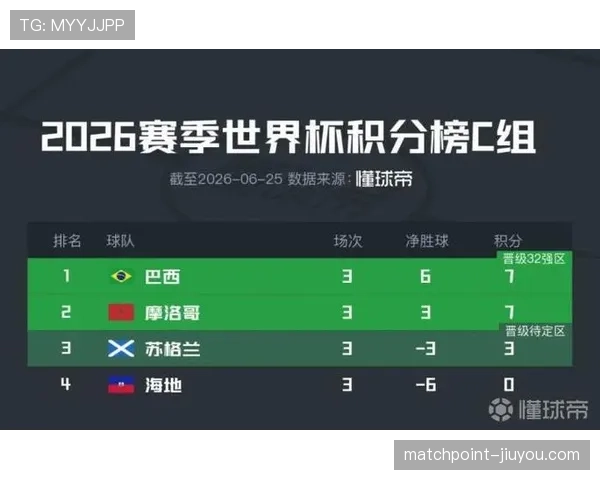 海地无缘世界杯32强:C组收官结果确定 海地无缘世界杯32强:C组收官结果确定